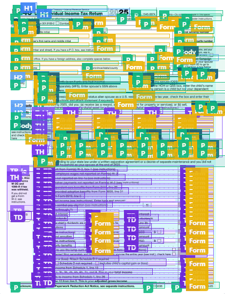 Same Form 1040 page after ADAComply remediation, with the structural tag tree visible: H1 and H2 headings, P paragraphs, Form fields, and TR/TH/TD table cells overlaid on the page.